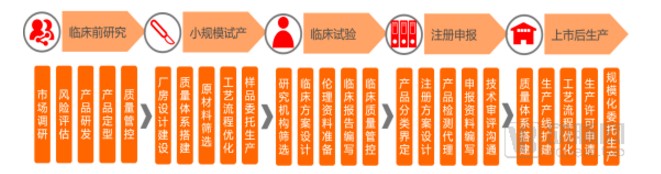 医疗器械研发外包的流程