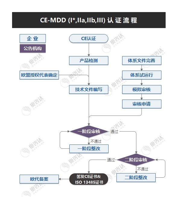 CE-MDD认证流程.jpg