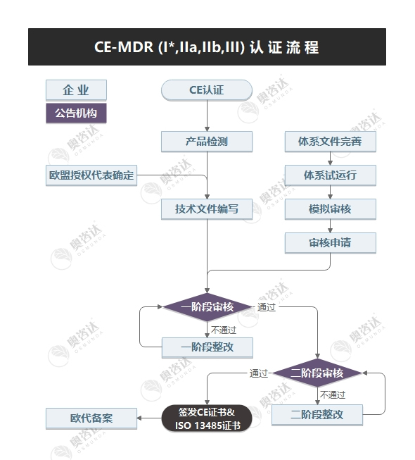 CE-MDD认证流程.jpg