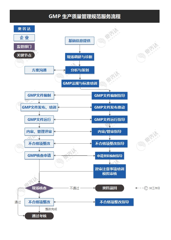 GMP 生产质量管理规范服务流程.jpg