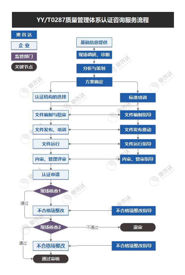 YY-T0287质量管理体系认证咨询服务流程.jpg