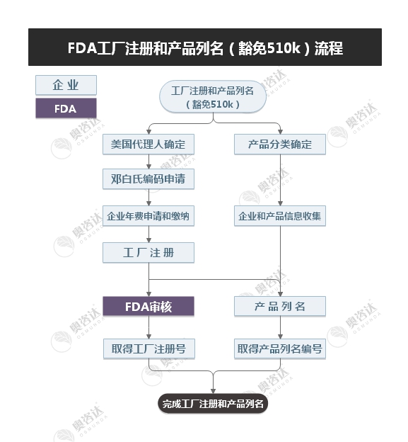 医疗器械FDA 豁免510k注册