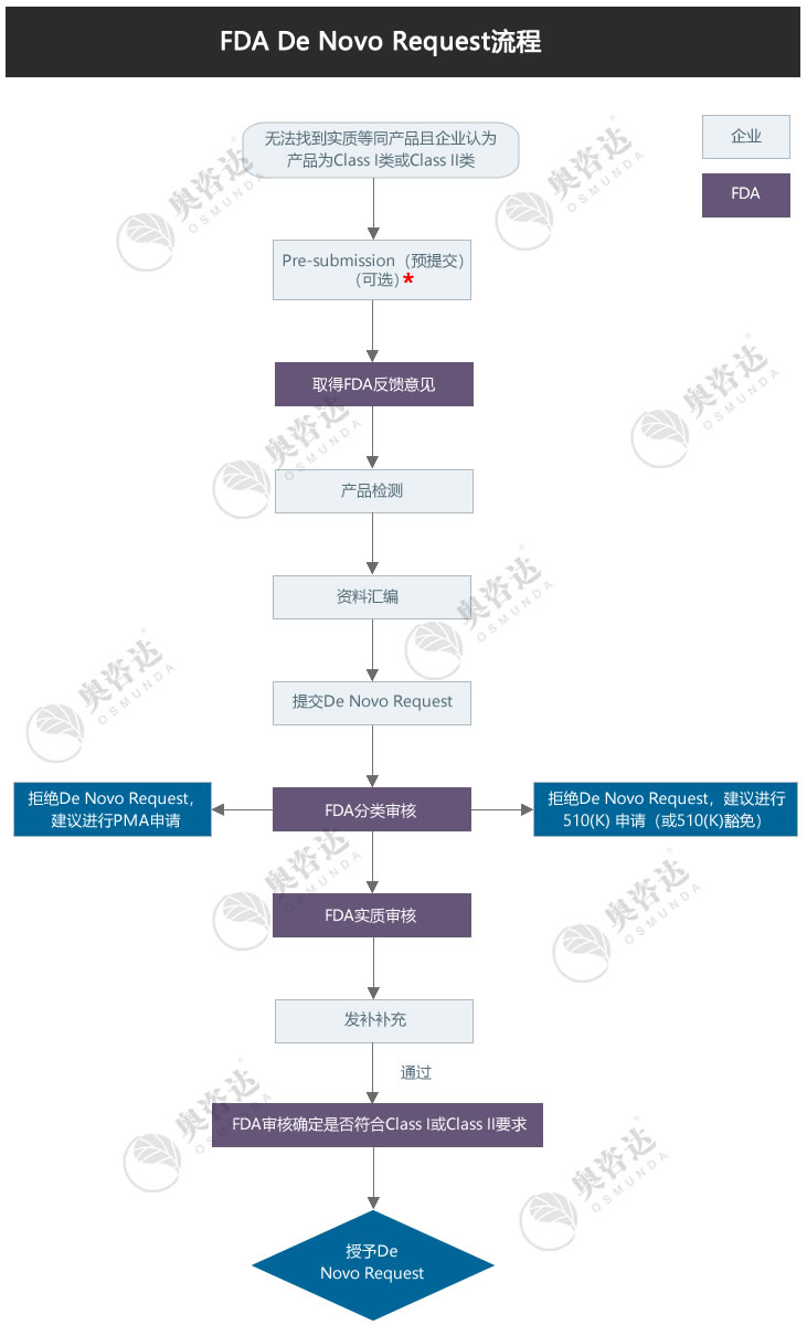 FDA De Novo Request申报服务流程图.jpg