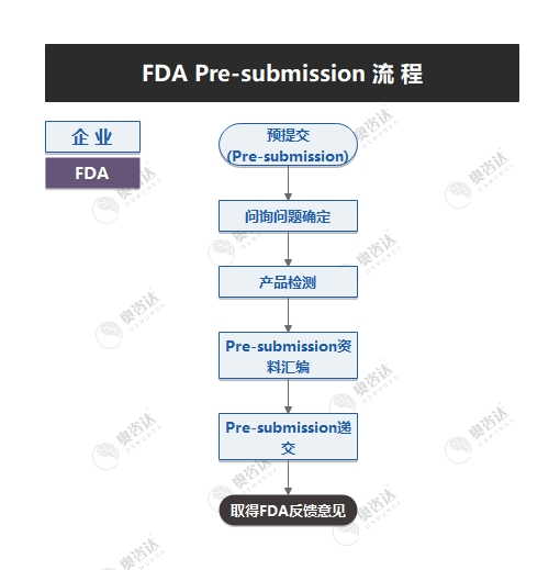 FDA-Pre-submission.jpg