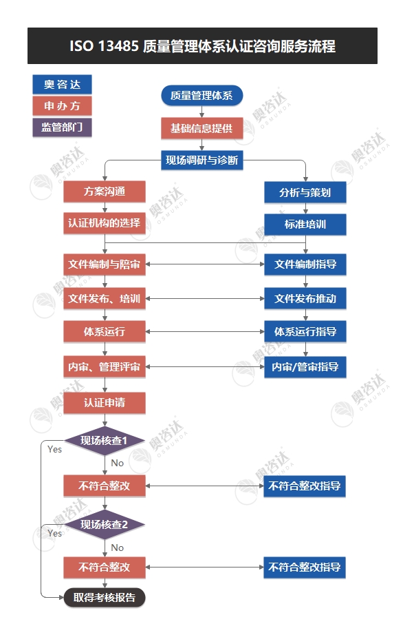 ISO 13485 质量管理体系认证咨询服务流程.jpg